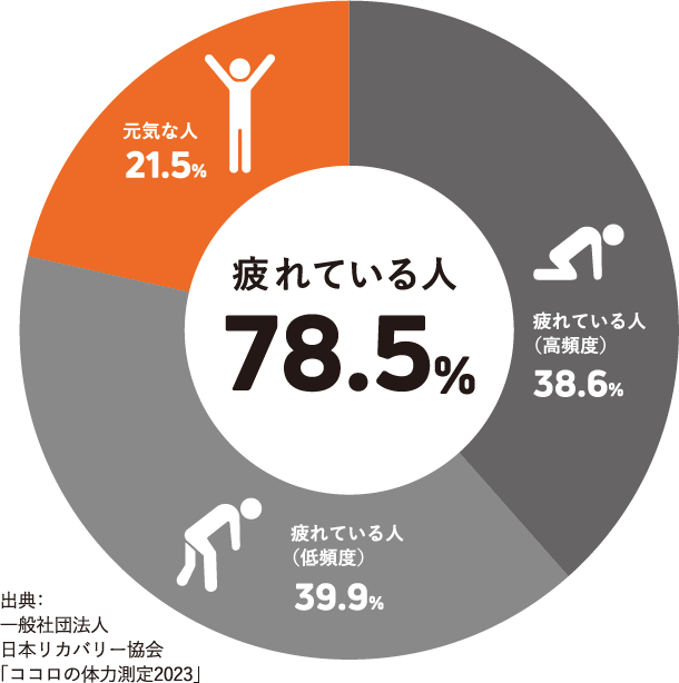 疲れている人円グラフ