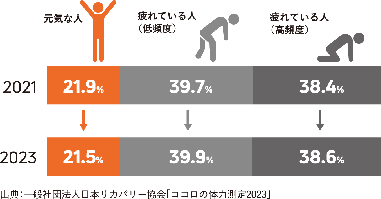 疲れている人棒グラフ