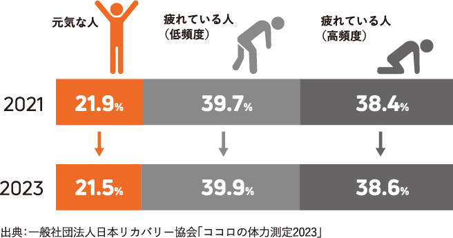 疲れている人棒グラフ