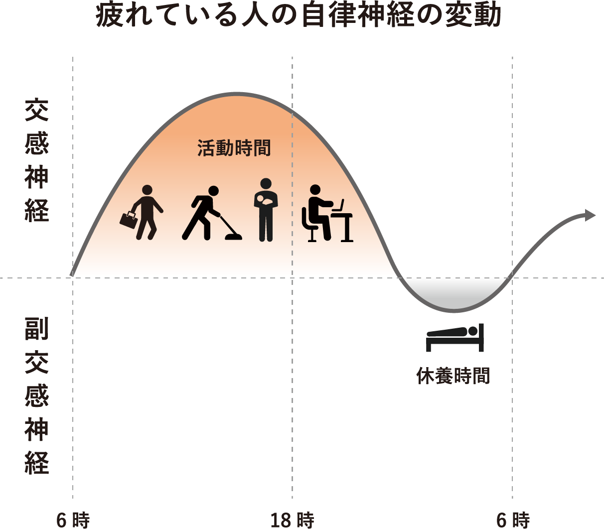 自律神経の変動