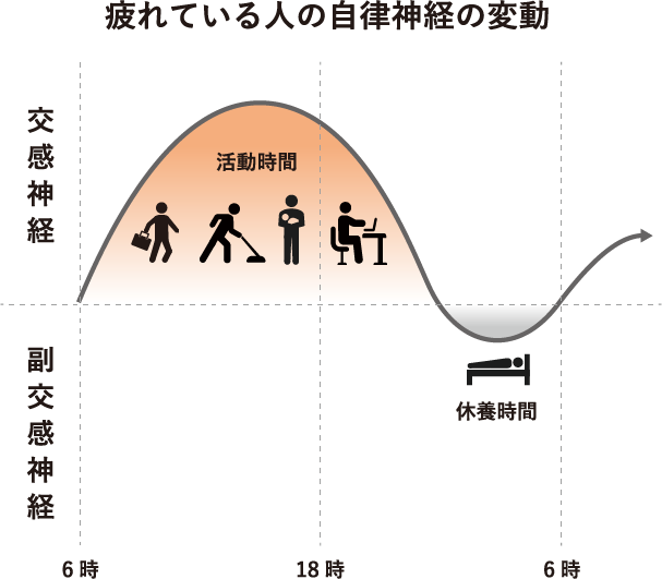 自律神経の変動