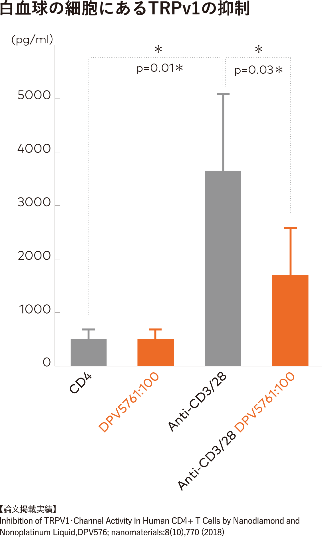 白血球の細胞にあるTRPv1の抑制