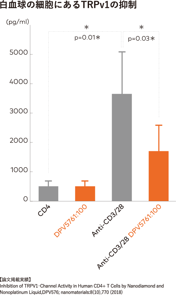 白血球の細胞にあるTRPv1の抑制