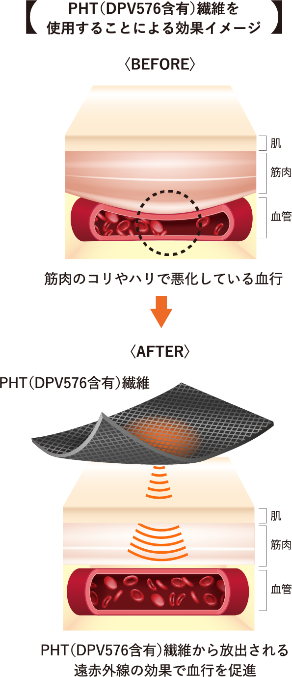 PHT（DPV576含有）遷移を使用することによる効果イメージ