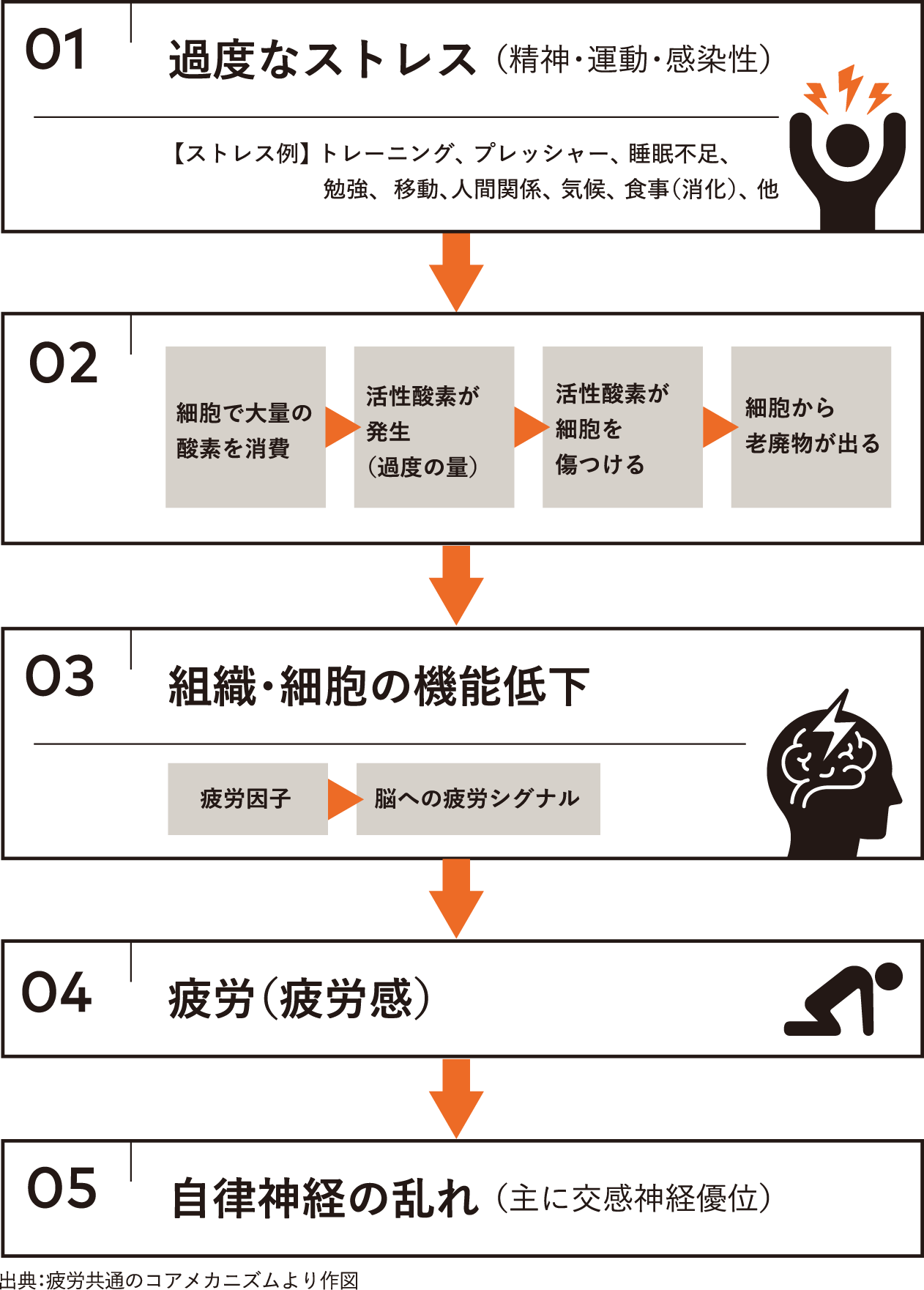 「疲労回復」へのカギは副交感神経優位な時間